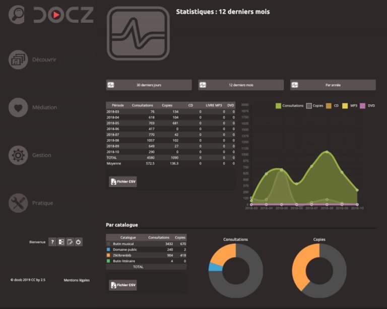 Docz - Statistiques